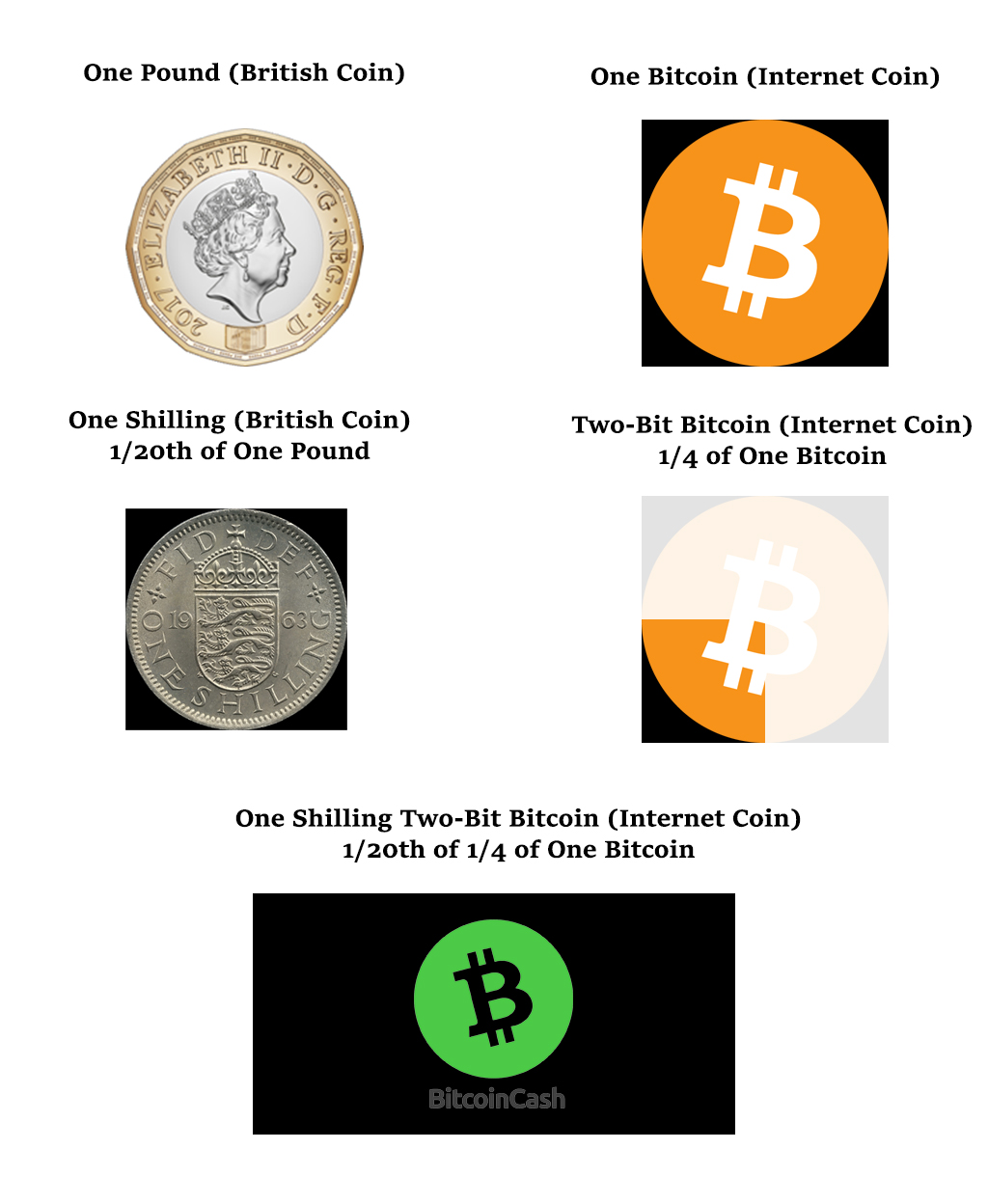 Value of Bitcoin by Price