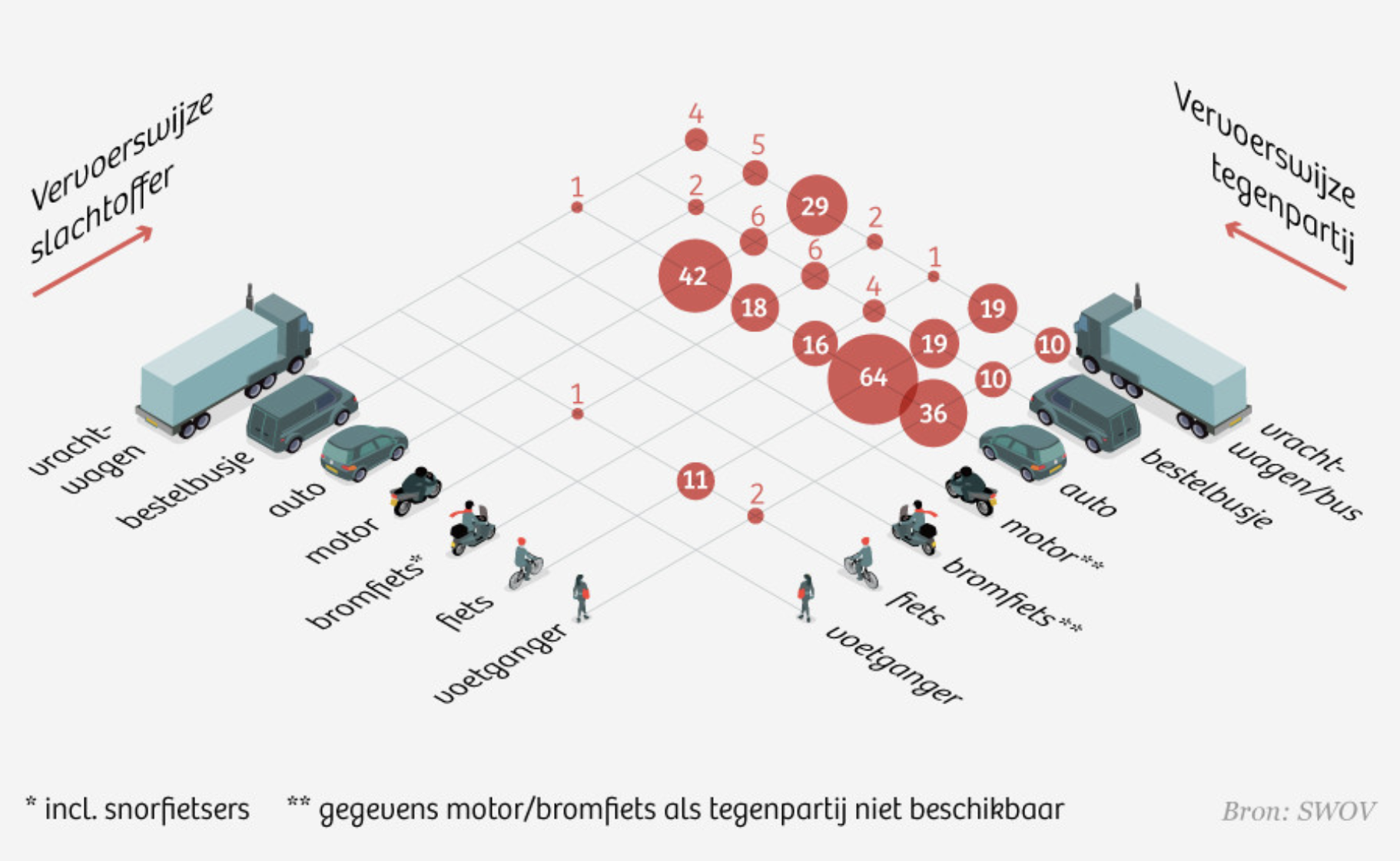 tabel: wie is slachtoffer in verkeersongeluk?