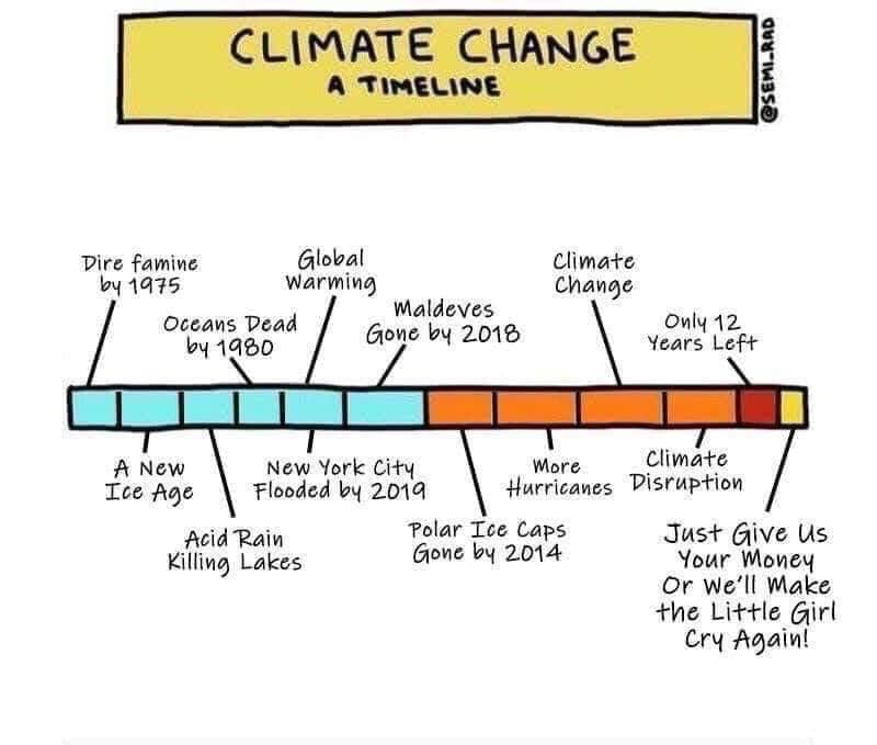Timeline showing descriptions of percieved deceptions of climate change