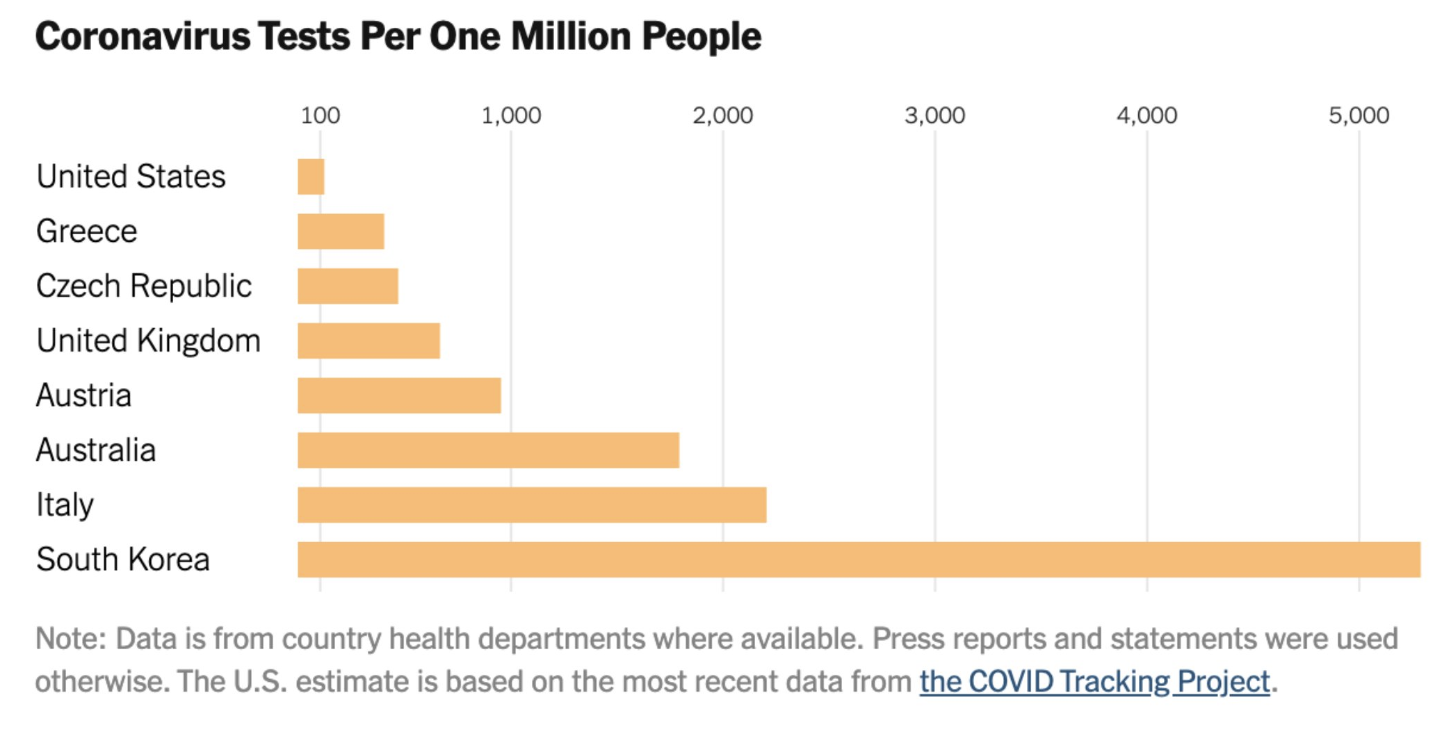 Coronavirus Tests Per One Million People