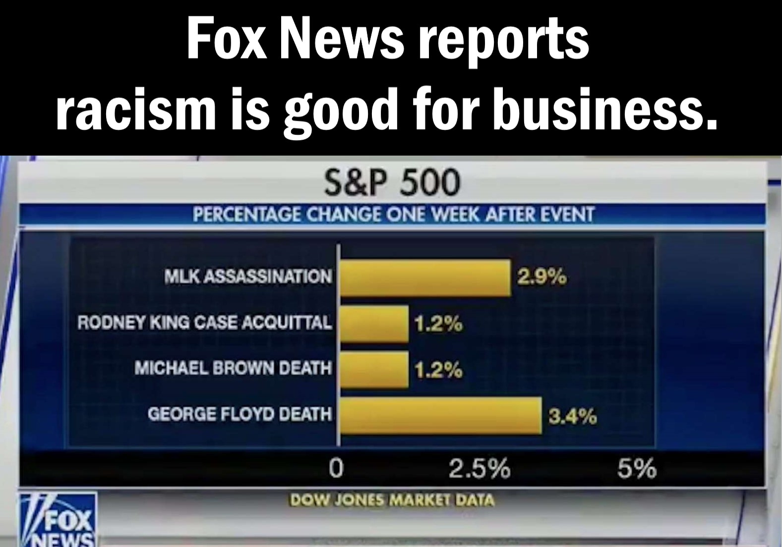 Info graphic depicting percent increase in S&P 500 following various racially charged events, with the caption, "Fox News reports that racism is good for business."
