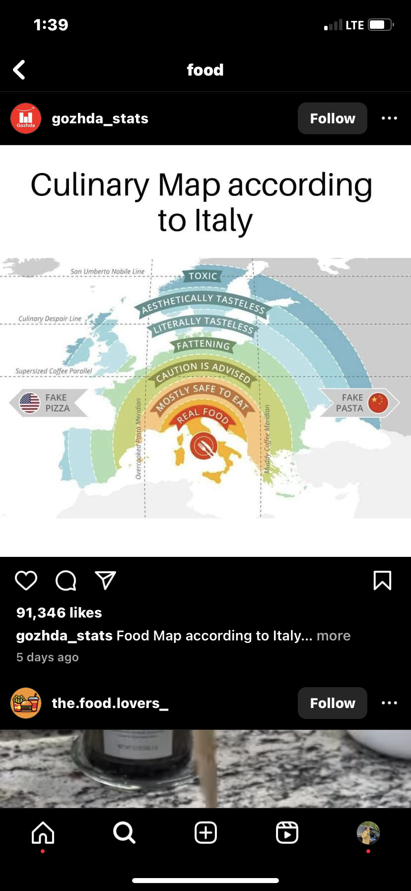 Culinary Map According to Italians
